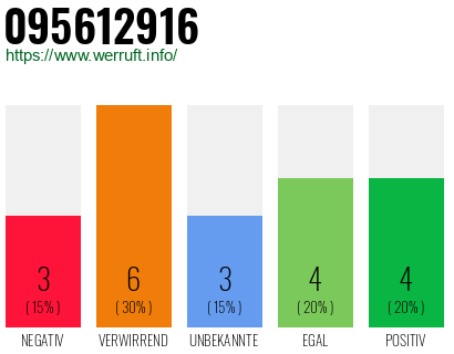 Rufnummer 095612916 Telefonnummer 095612916