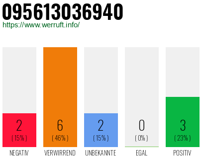Rufnummer 095613036940 Telefonnummer 095613036940