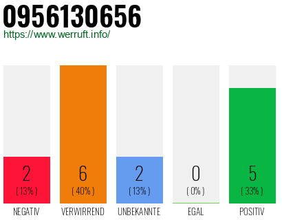 Rufnummer 0956130656 Telefonnummer 0956130656