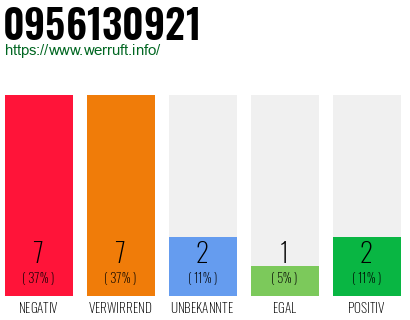 Rufnummer 0956130921 Telefonnummer 0956130921