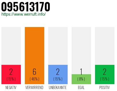 Rufnummer 095613170 Telefonnummer 095613170