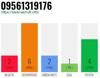 Rufnummer 09561319176 Telefonnummer 09561319176
