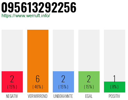 Rufnummer 095613292256 Telefonnummer 095613292256