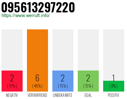 Rufnummer 095613297220 Telefonnummer 095613297220