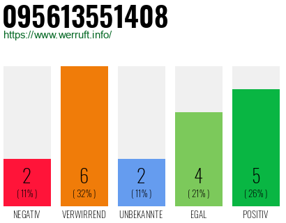 Rufnummer 095613551408 Telefonnummer 095613551408