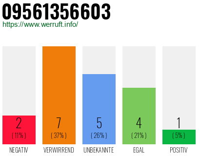 Rufnummer 09561356603 Telefonnummer 09561356603