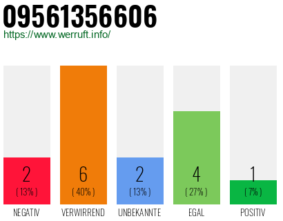 Rufnummer 09561356606 Telefonnummer 09561356606