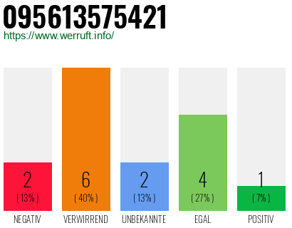 Rufnummer 095613575421 Telefonnummer 095613575421