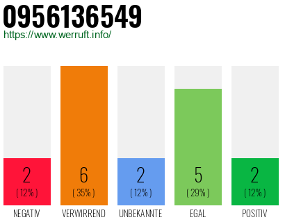 Rufnummer 0956136549 Telefonnummer 0956136549