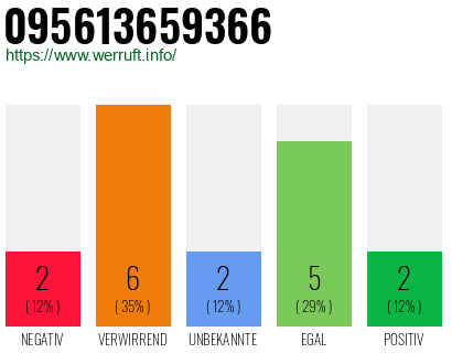 Rufnummer 095613659366 Telefonnummer 095613659366
