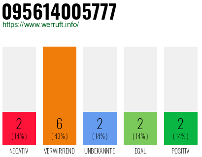 Rufnummer 095614005777 Telefonnummer 095614005777