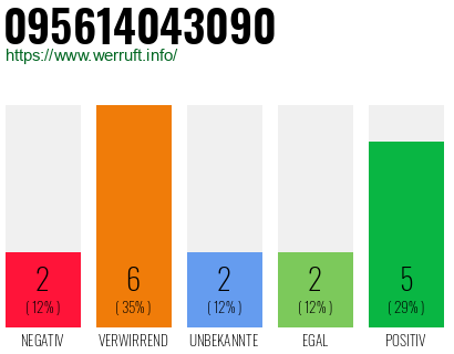 Rufnummer 095614043090 Telefonnummer 095614043090
