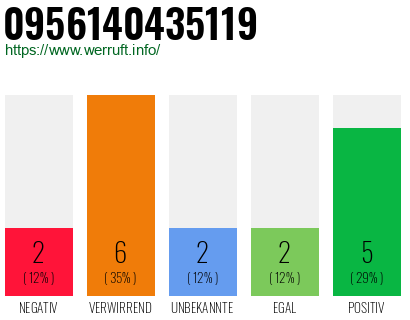 Rufnummer 0956140435119 Telefonnummer 0956140435119
