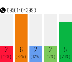 Rufnummer 095614043993 Telefonnummer 095614043993