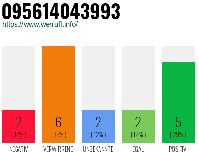 Rufnummer 095614043993 Telefonnummer 095614043993