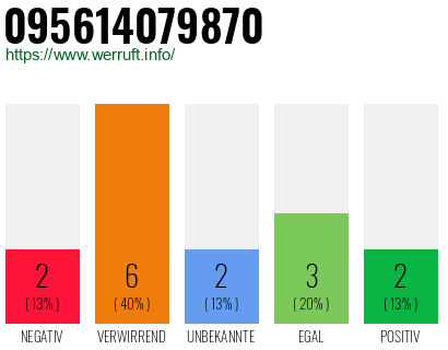 Rufnummer 095614079870 Telefonnummer 095614079870