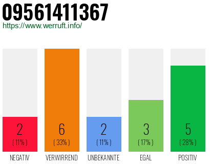 Rufnummer 09561411367 Telefonnummer 09561411367
