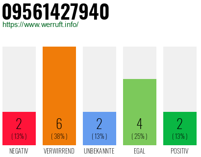 Rufnummer 09561427940 Telefonnummer 09561427940