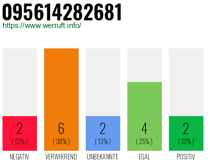 Rufnummer 095614282681 Telefonnummer 095614282681