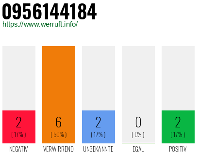 Rufnummer 0956144184 Telefonnummer 0956144184