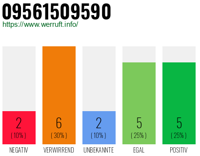 Rufnummer 09561509590 Telefonnummer 09561509590