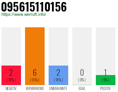 Rufnummer 095615110156 Telefonnummer 095615110156