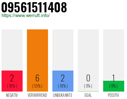 Rufnummer 09561511408 Telefonnummer 09561511408