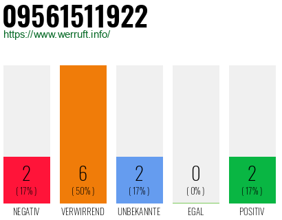 Rufnummer 09561511922 Telefonnummer 09561511922