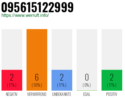 Rufnummer 095615122999 Telefonnummer 095615122999