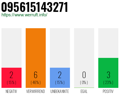 Rufnummer 095615143271 Telefonnummer 095615143271