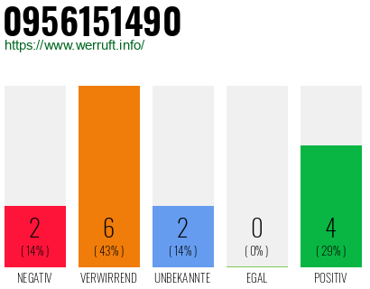 Rufnummer 0956151490 Telefonnummer 0956151490