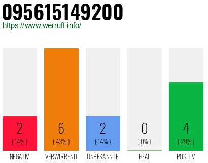 Rufnummer 095615149200 Telefonnummer 095615149200