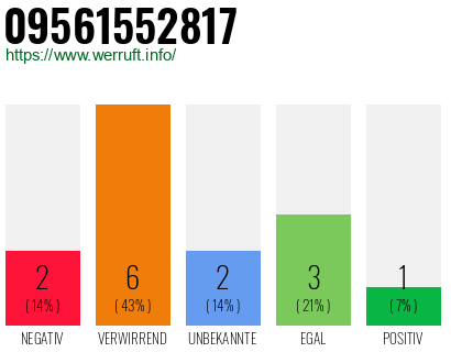 Rufnummer 09561552817 Telefonnummer 09561552817