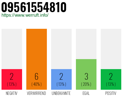Rufnummer 09561554810 Telefonnummer 09561554810