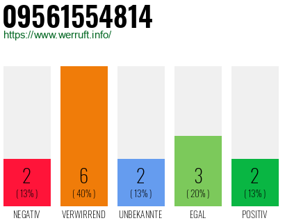 Rufnummer 09561554814 Telefonnummer 09561554814