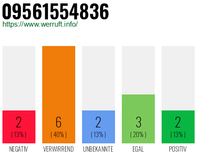 Rufnummer 09561554836 Telefonnummer 09561554836