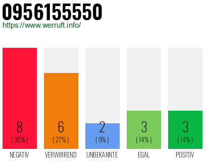 Rufnummer 0956155550 Telefonnummer 0956155550