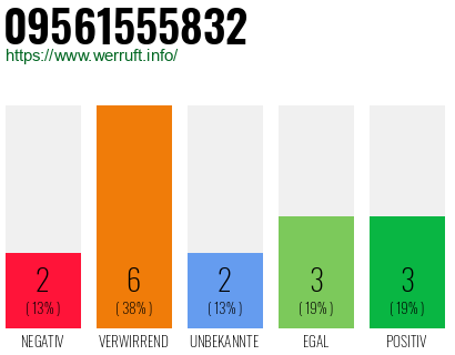 Rufnummer 09561555832 Telefonnummer 09561555832