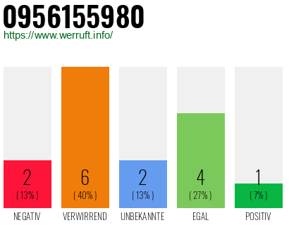 Rufnummer 0956155980 Telefonnummer 0956155980