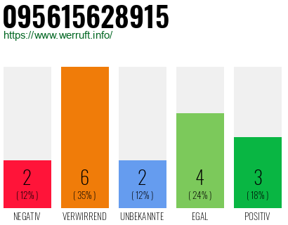 Rufnummer 095615628915 Telefonnummer 095615628915