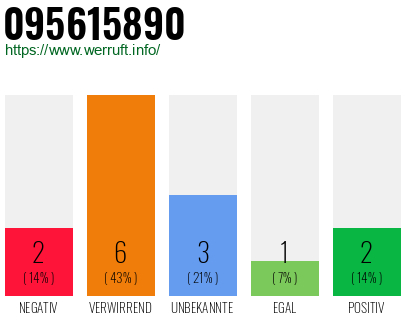 Rufnummer 095615890 Telefonnummer 095615890
