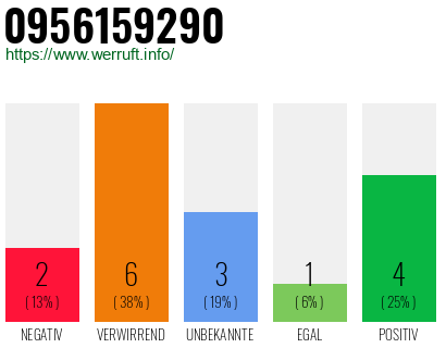Rufnummer 0956159290 Telefonnummer 0956159290