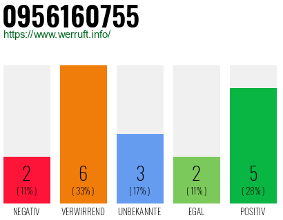 Rufnummer 0956160755 Telefonnummer 0956160755