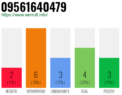 Rufnummer 09561640479 Telefonnummer 09561640479