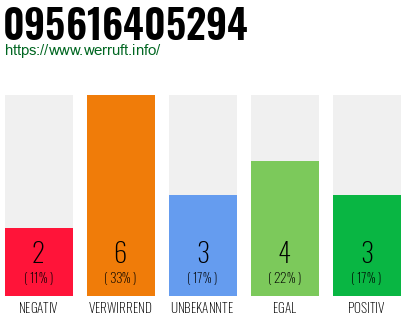Rufnummer 095616405294 Telefonnummer 095616405294