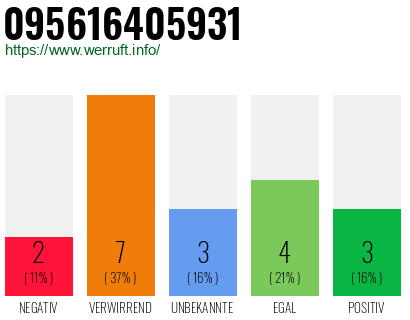 Rufnummer 095616405931 Telefonnummer 095616405931