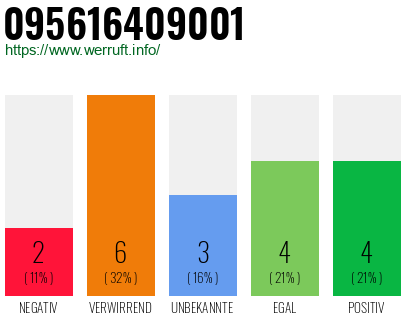 Rufnummer 095616409001 Telefonnummer 095616409001