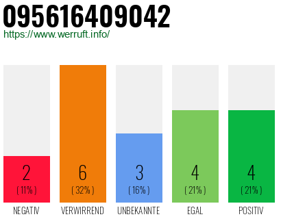 Rufnummer 095616409042 Telefonnummer 095616409042