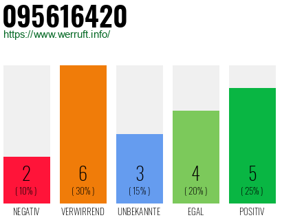 Rufnummer 095616420 Telefonnummer 095616420