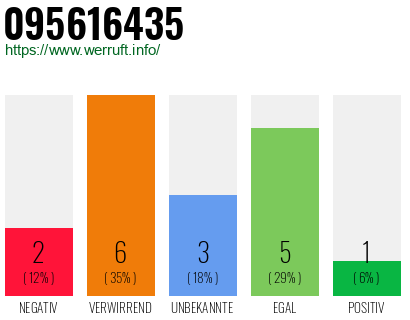Rufnummer 095616435 Telefonnummer 095616435